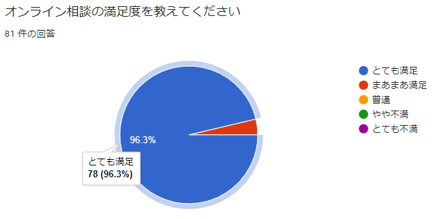 大学職員になるオンライン相談の満足度